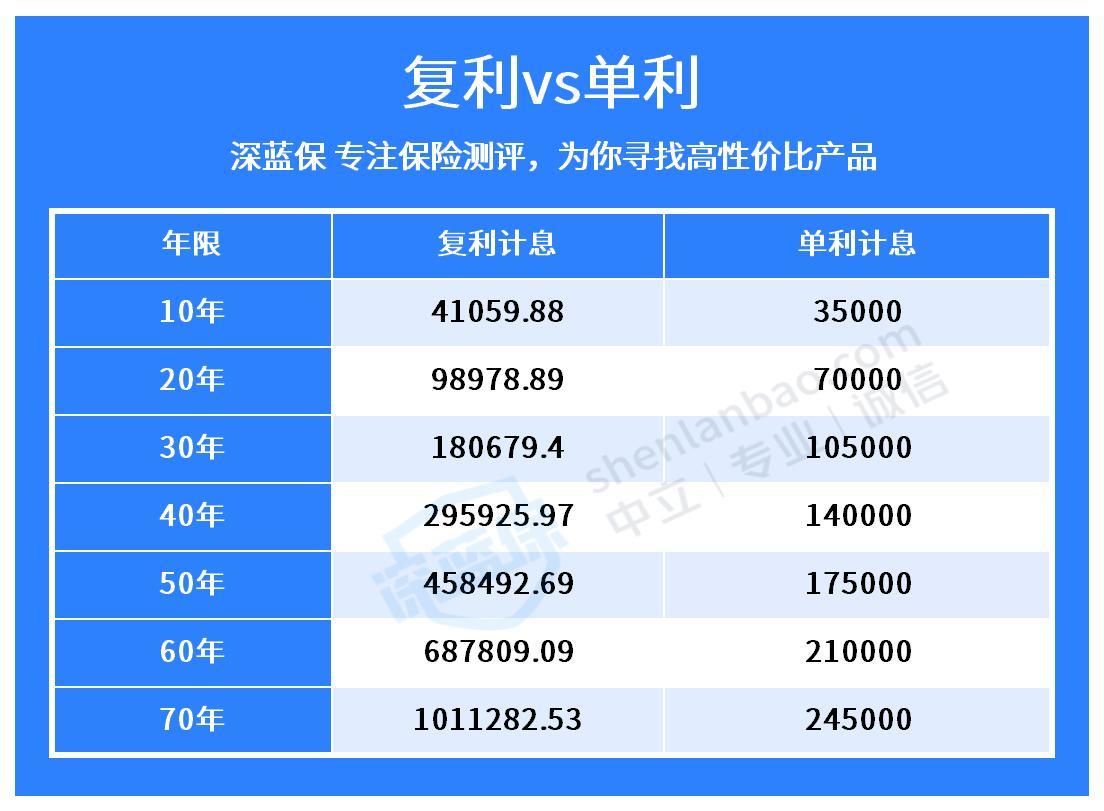 保险复利3.5%可靠吗？哪款最值得买？