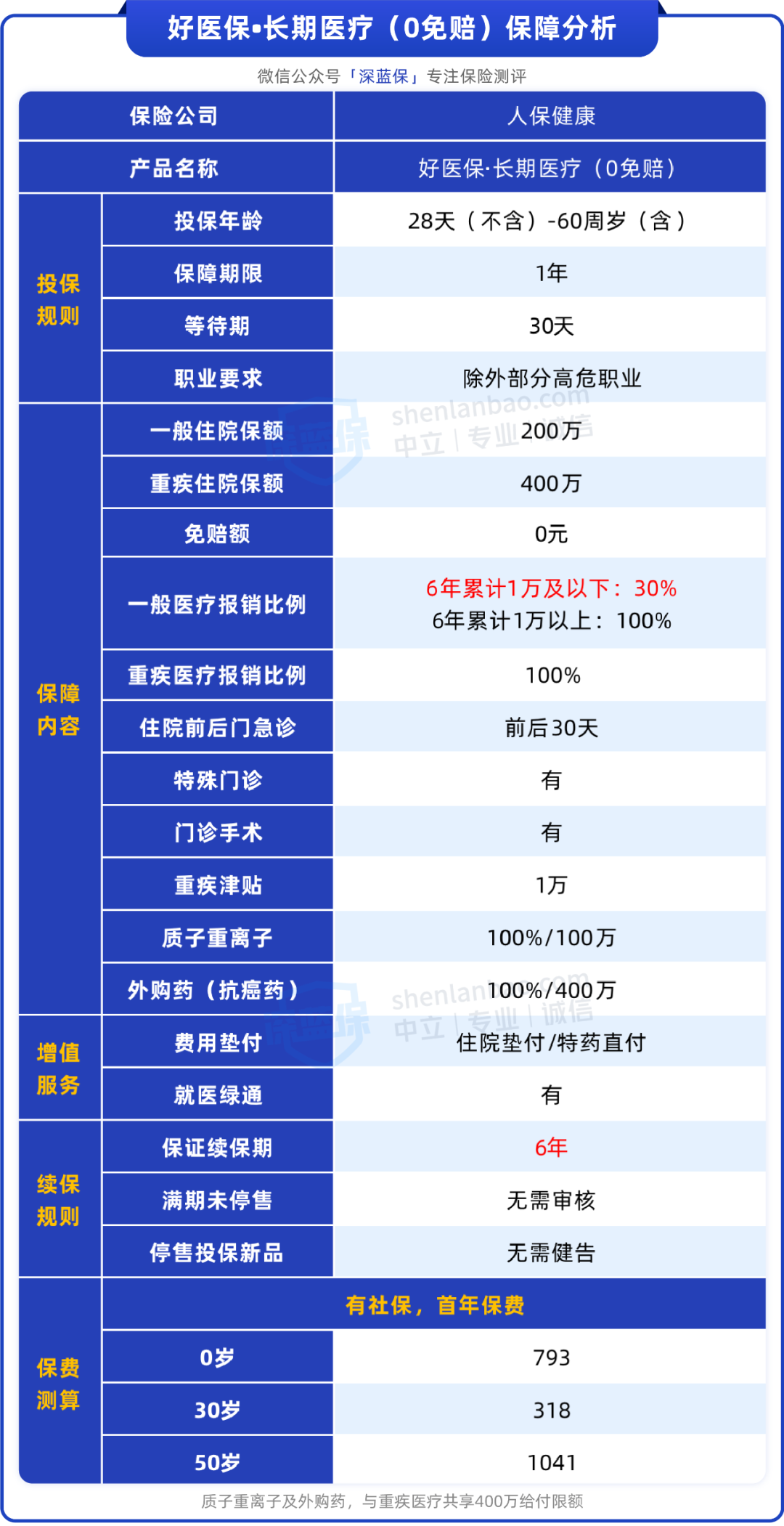 「好医保6年版」升级！住院0免赔，几百几千也能报