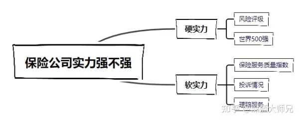 保险公司哪个好？