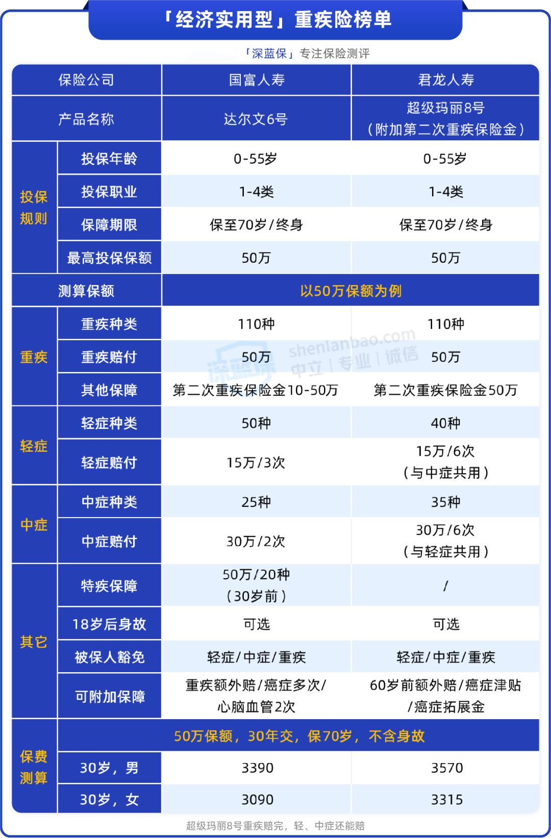 45岁重疾险怎么买划算？买重疾险一年需要多少钱？