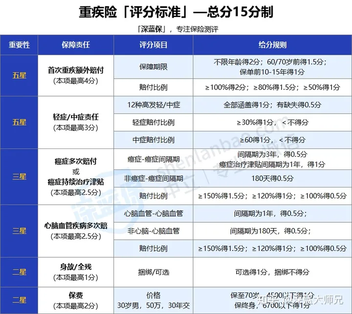 想买重疾险要怎么选呢？有什么不能买的吗？