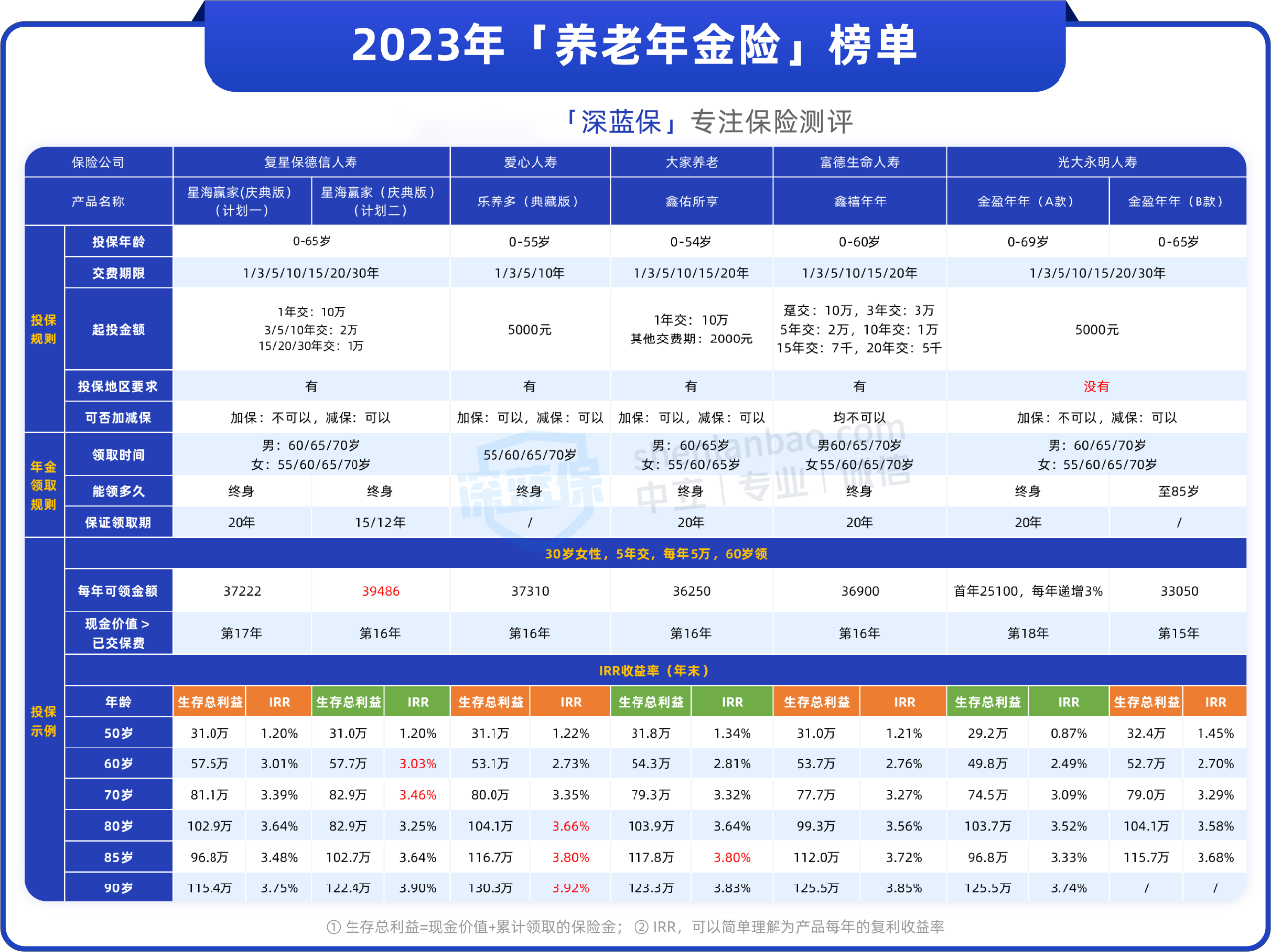 什么是商业养老年金保险？商业养老年金保险怎么买才划算？