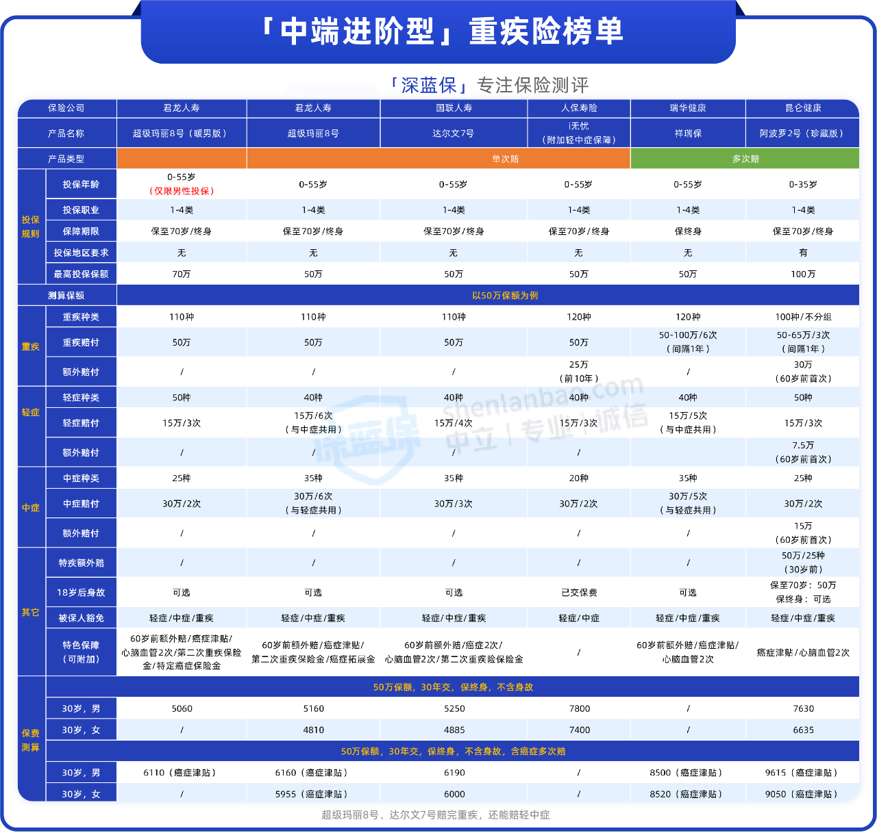 保险公司推出的重大疾病保险有必要买吗？有哪些产品值得买？