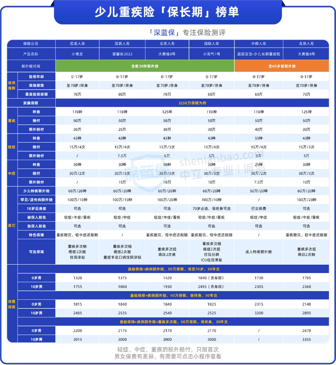 平安儿童重疾险哪个险种好？孩子的重疾险应该怎么买？