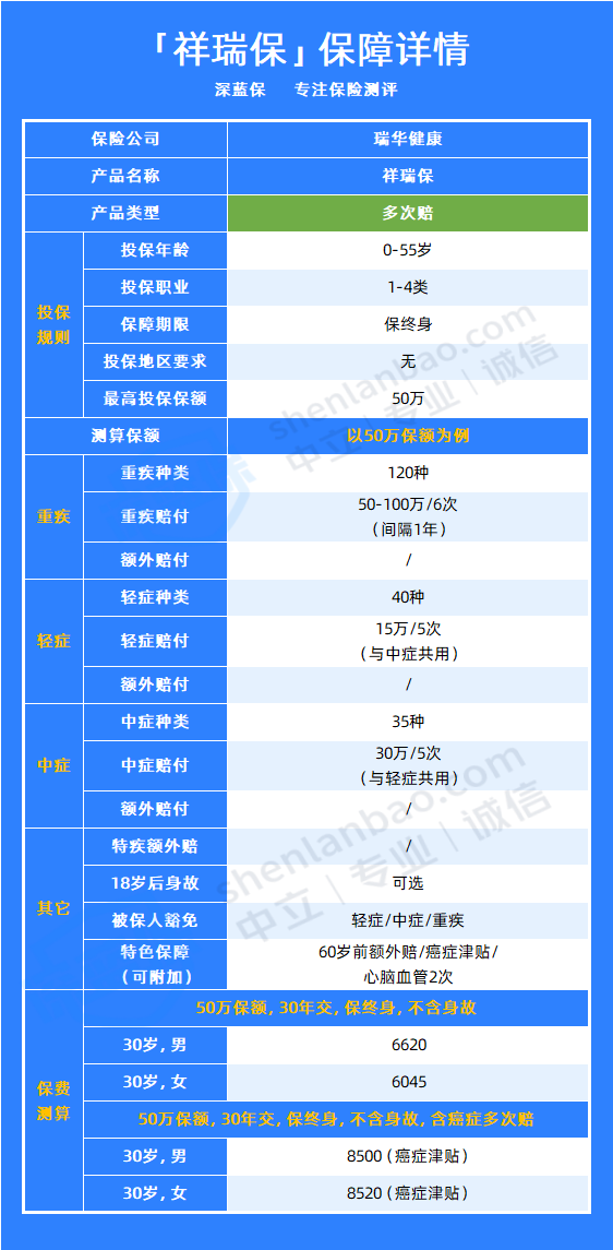 投保祥瑞保重疾险需要多少钱？这款热门产品到底值不值得买？