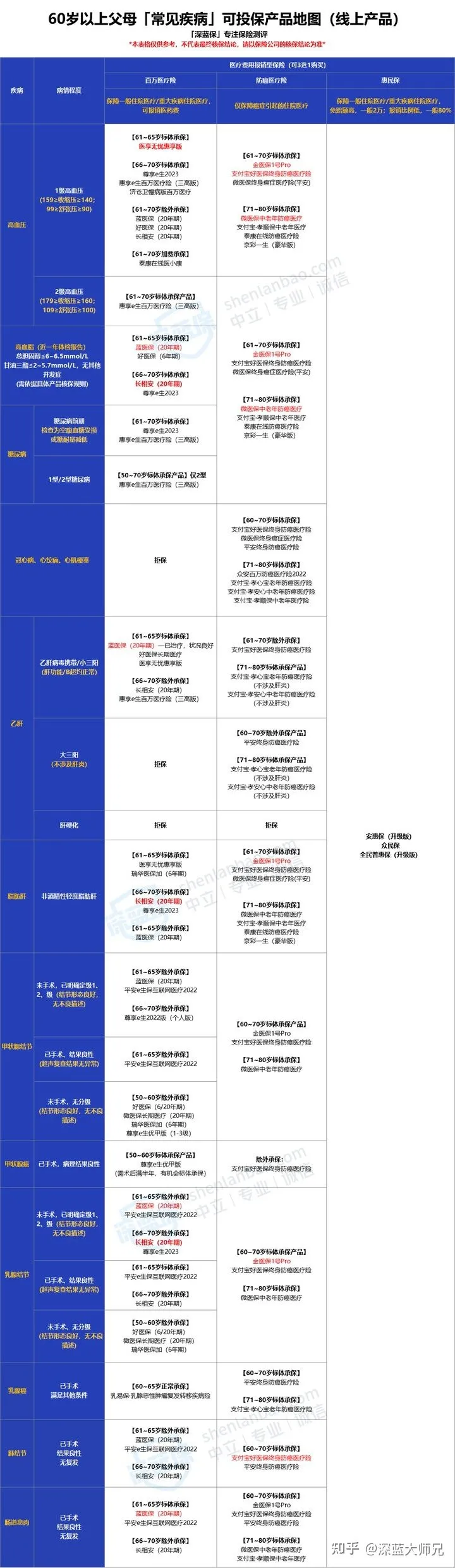 60岁以上买百万医疗险划算吗？