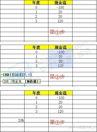 内部收益率（IRR）：增额终身寿/年金险的照妖镜