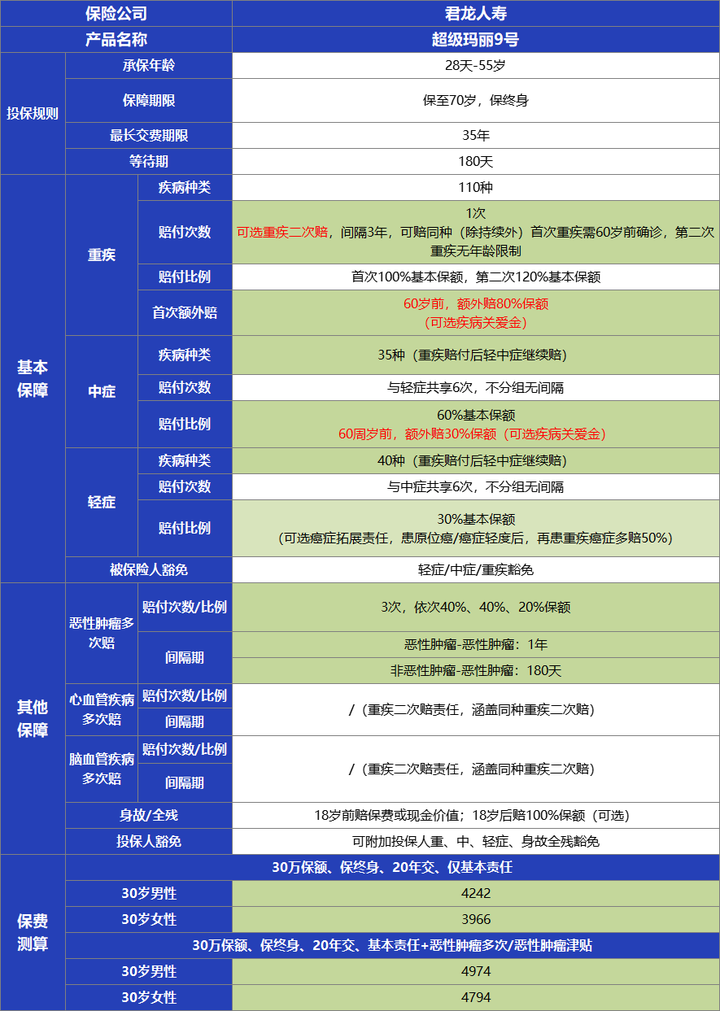 首批3.0%重疾险面世，超级玛丽9号值不值得买？