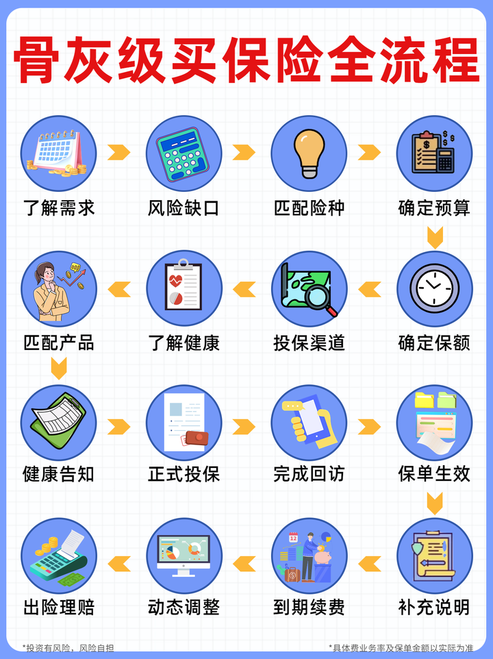 保险应该怎么买？保险骨灰级教程出炉了！内附买保险16道流程梳理+最新保险测评+全家保险方案