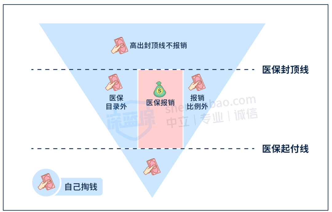 只有新农合，看病能报销多少钱？还要买医疗险吗？（附真实案例）