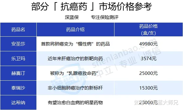 得了癌症，百万医疗险居然不赔？没有这项保障的百万医疗险，千万别买！