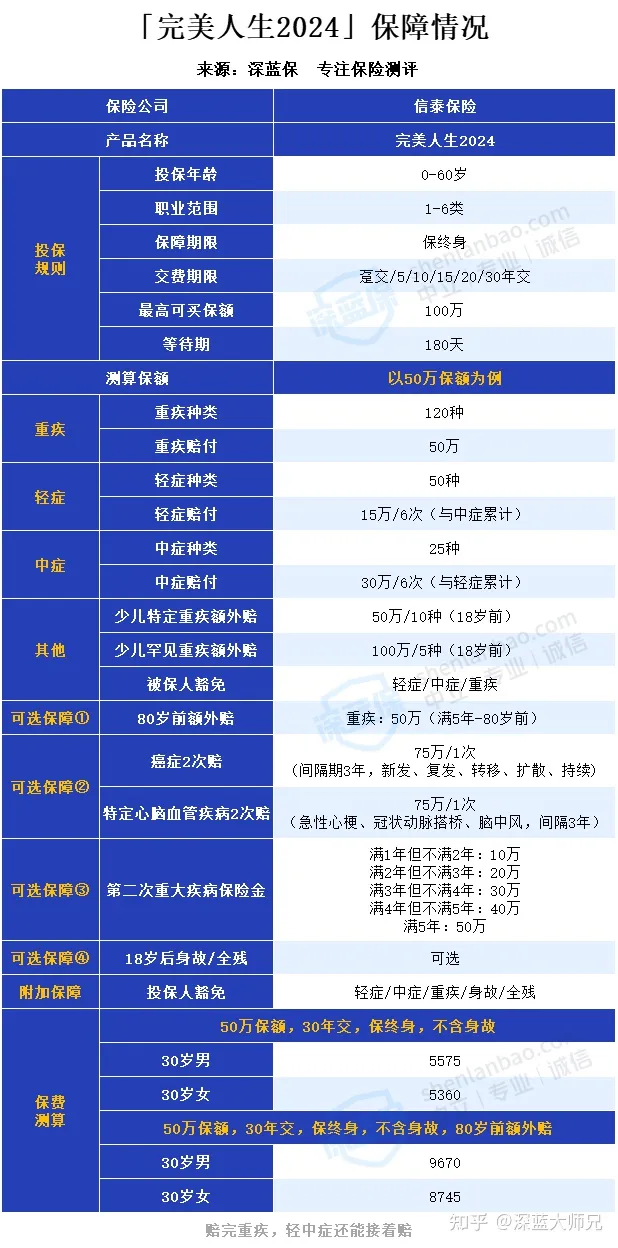 重磅回归！完美人生2024重疾险保障怎么样？