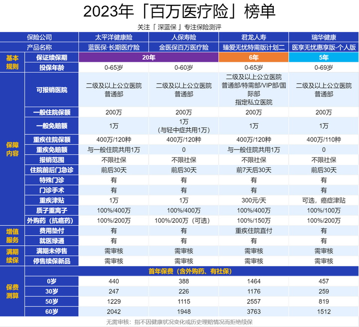 内行人必买的4种保险，普通人却买不到？4大必买险种科普+产品推荐！