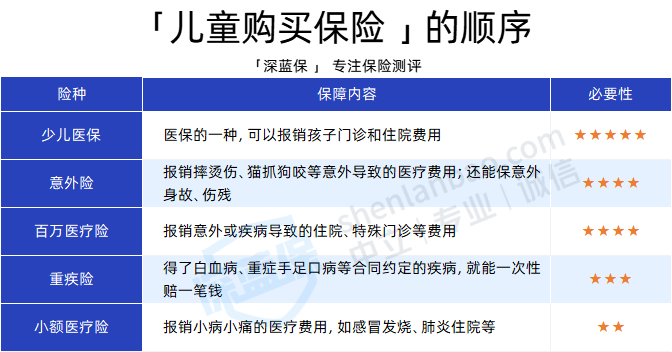 0-17岁小孩保险全攻略！分析上千张保单后，我建议这么买！