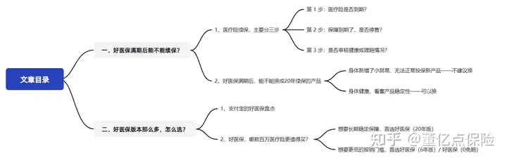 百万医疗险到期如何续保？好医保6年版到期怎么办？