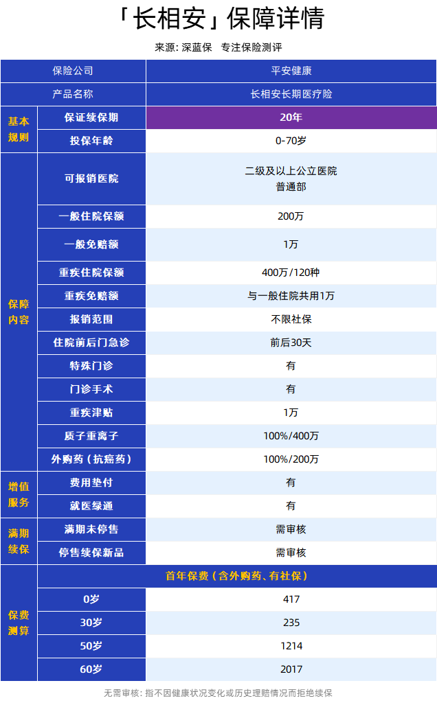 盘点了平安的产品，我只推荐这5款（长相安/微医保/小顽童等）！
