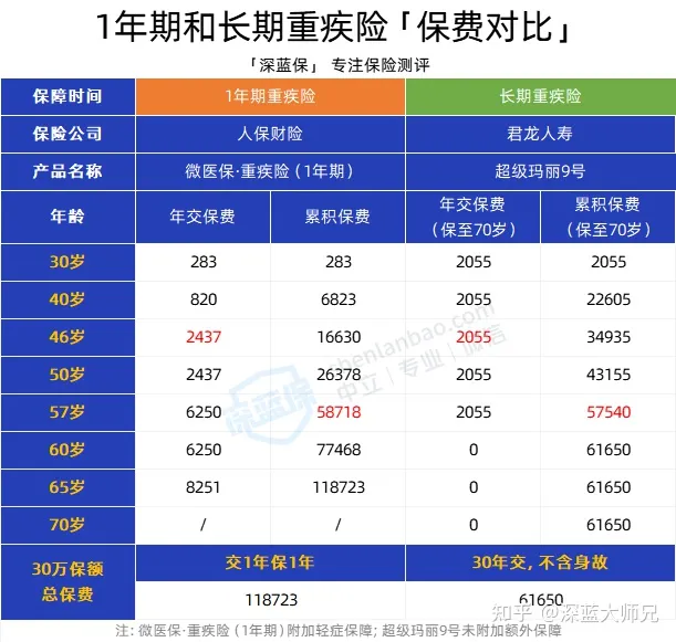 一年期重疾险那么便宜，为什么还要买长期的？