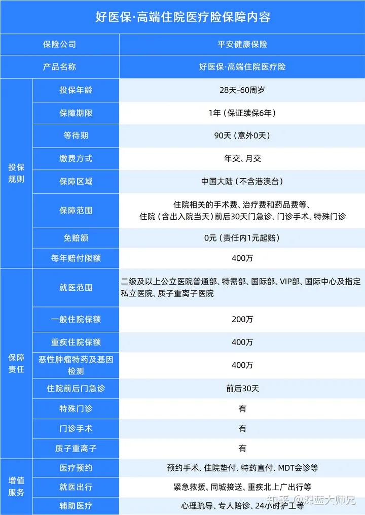 看病挂号难？床位难抢？能报销VIP病房的高端医疗险来了