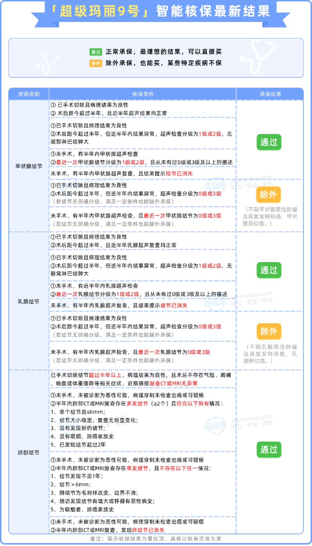 年末限时福利！3款王炸重疾险，投保更宽松了