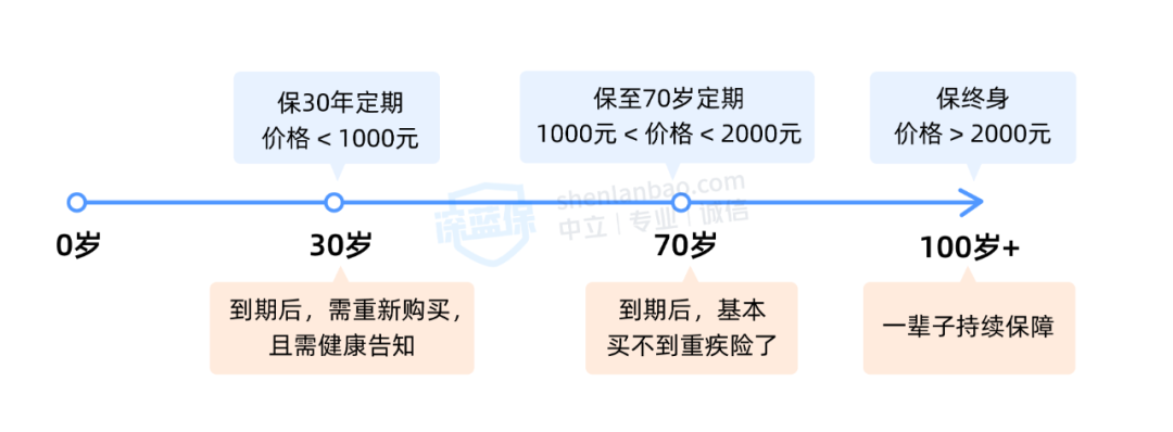给娃买重疾险需要买终身的吗？买多少保额才够？