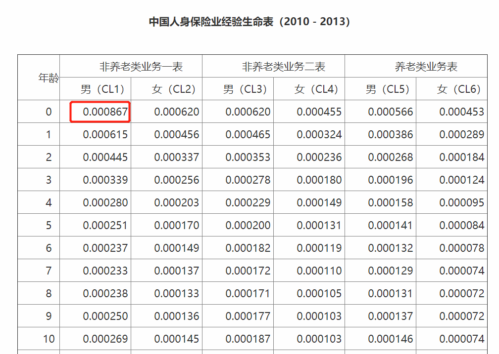 重磅！时隔8年《生命表》再次修订，哪些保险会涨价？哪些变便宜？