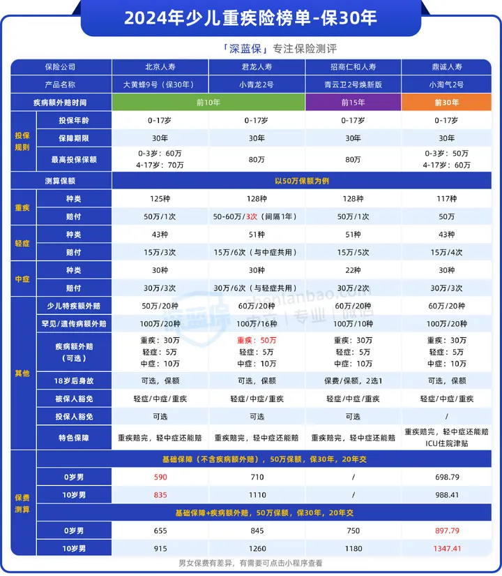 少儿重疾险怎么买？小青龙2号值得入手吗？90%的人都买错了！