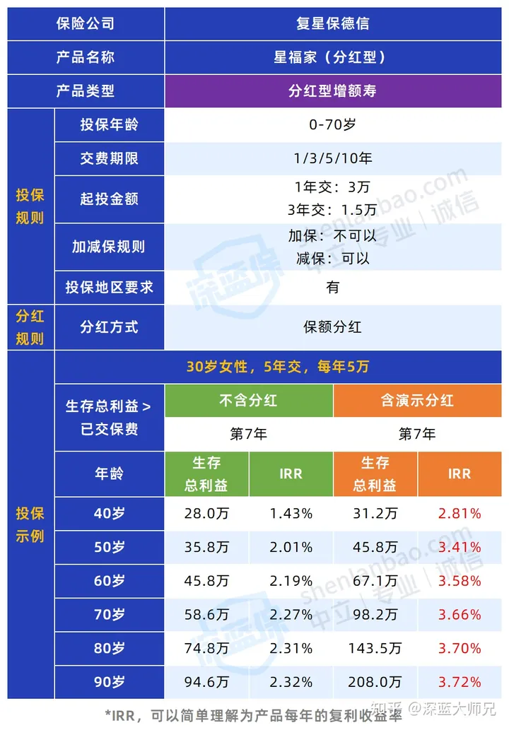 2024绝版增额！星福家（分红型）增额寿，预期收益可达3.7%！值得买吗？