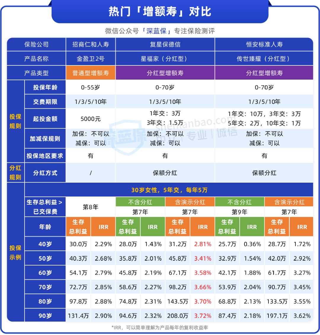 增额终身寿险靠谱吗？增额终身寿险哪款好？