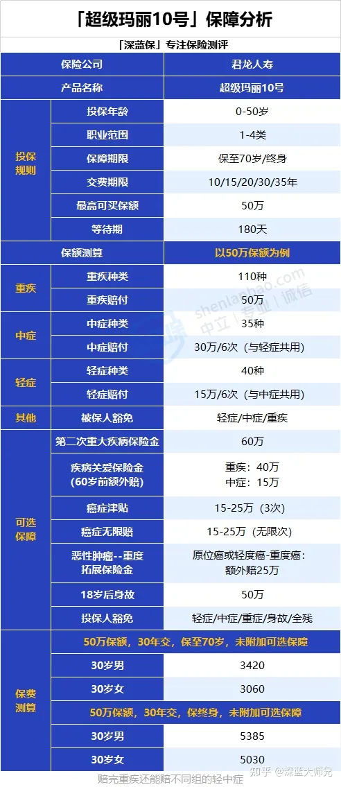 「超级玛丽10号」网红重疾险都升级了啥？和达尔文重疾险比谁更好？