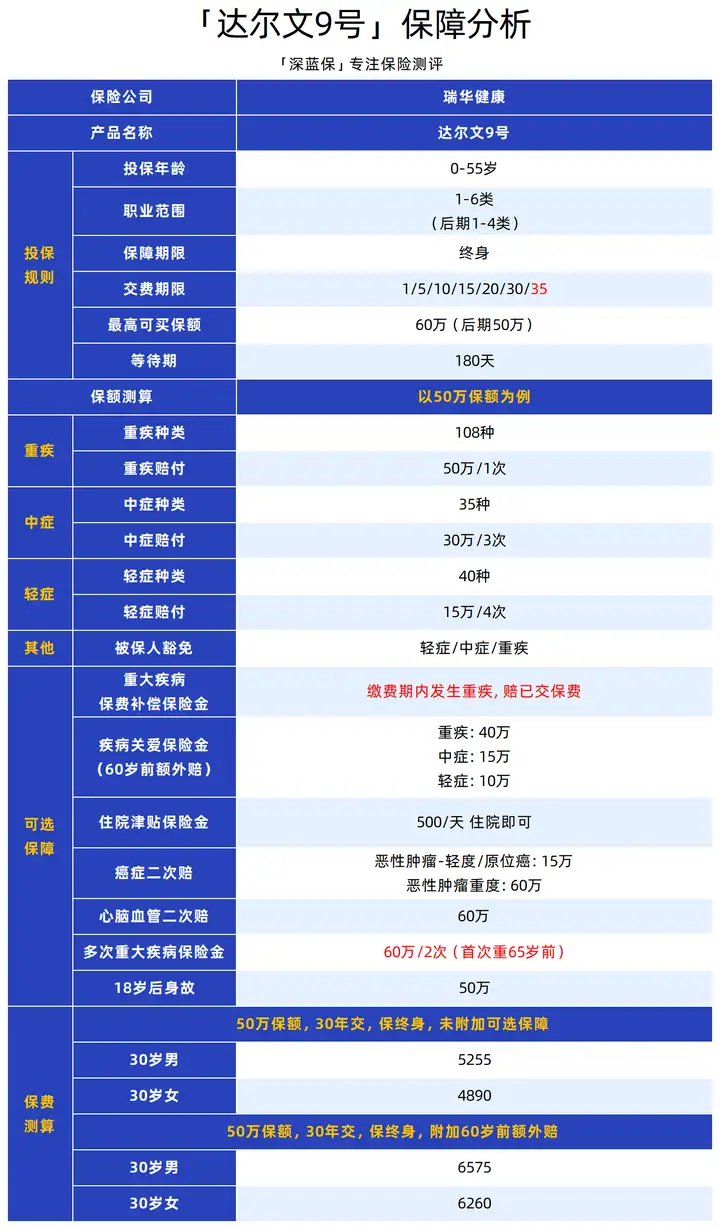 重疾险也能“0元购”？达尔文9号这次升级有点意思！和超级玛丽10号比谁更好？