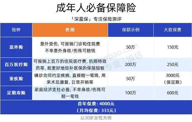 买保险要花多少钱？月存两千搞定看病和养老，每年多领2万退休金！