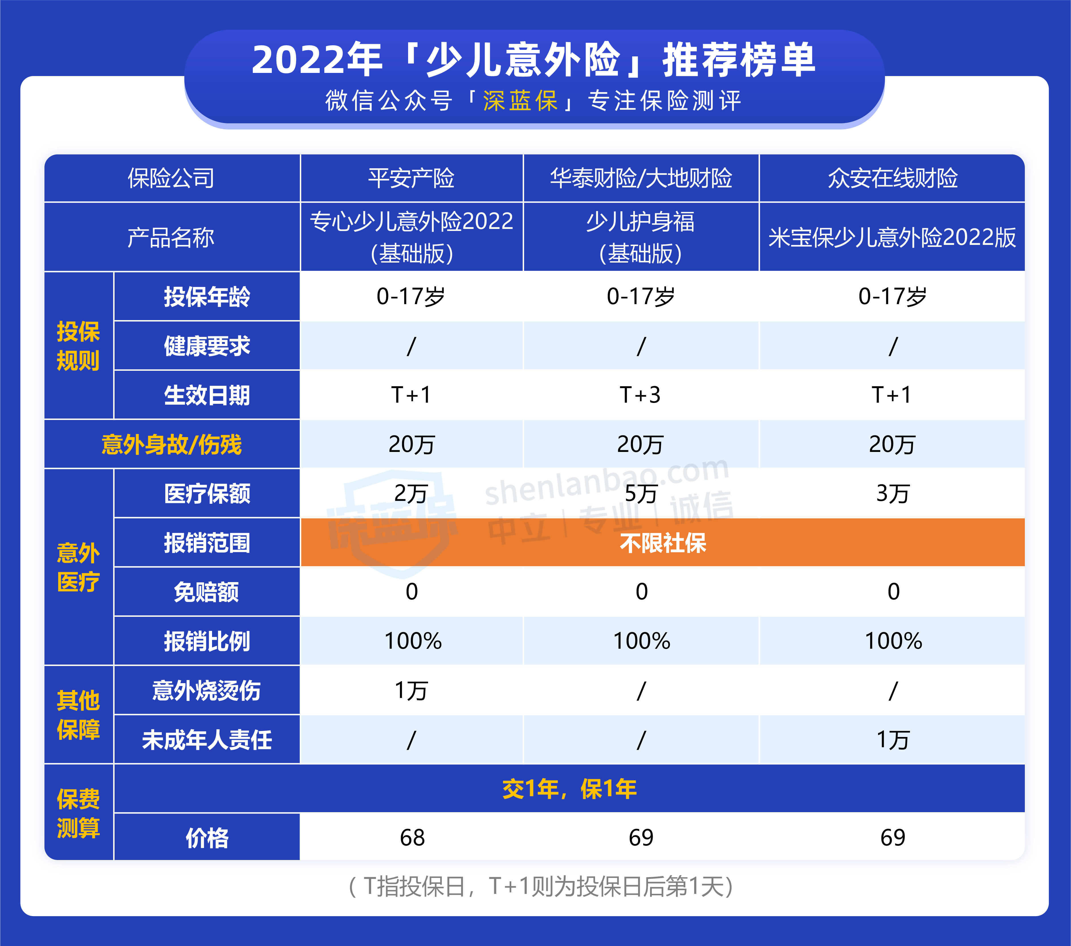 意外险包含哪些？孩子的意外险怎么买？
