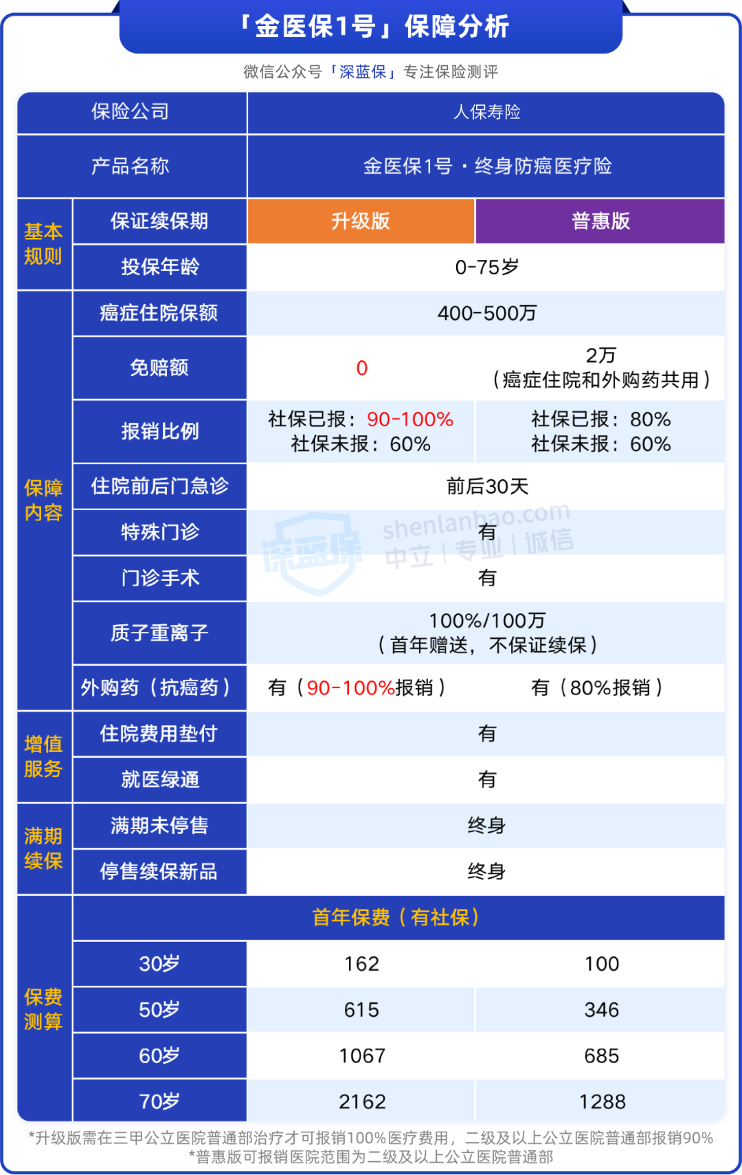新品上线！又一款能保终身的医疗险来了，适合给爸妈买