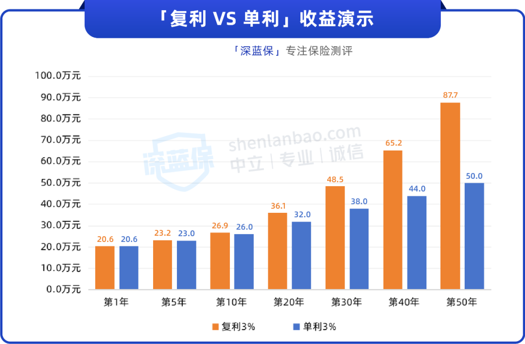 用对复利思维，靠工资也能攒出100万！