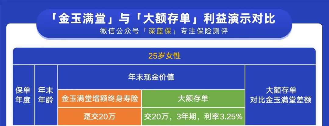 存钱理财选银行大额存单，还是增额终身寿？哪个收益更高？