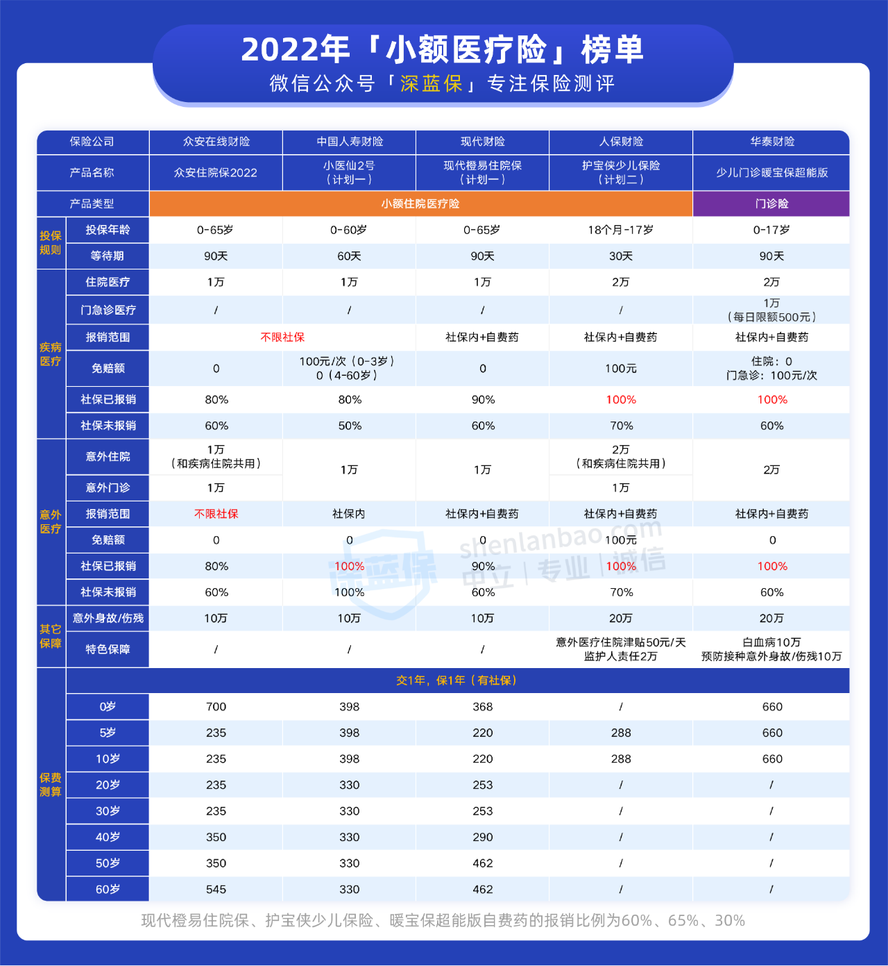 小额医疗险是什么？哪些小额医疗险值得推荐？