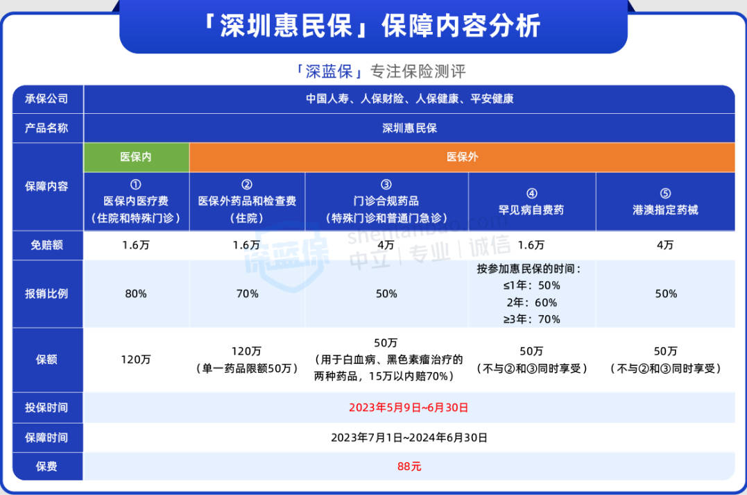 深圳惠民保来了，带病也能买，但有一点要注意