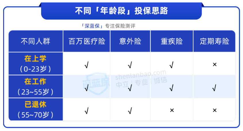 一家老小保险怎么买？推荐3套方案，最低只要1千多