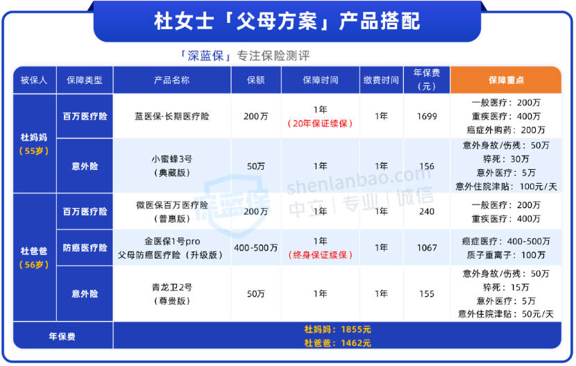 爸妈五六十岁，怎么买保险？人均1千搞定，有三高也能买