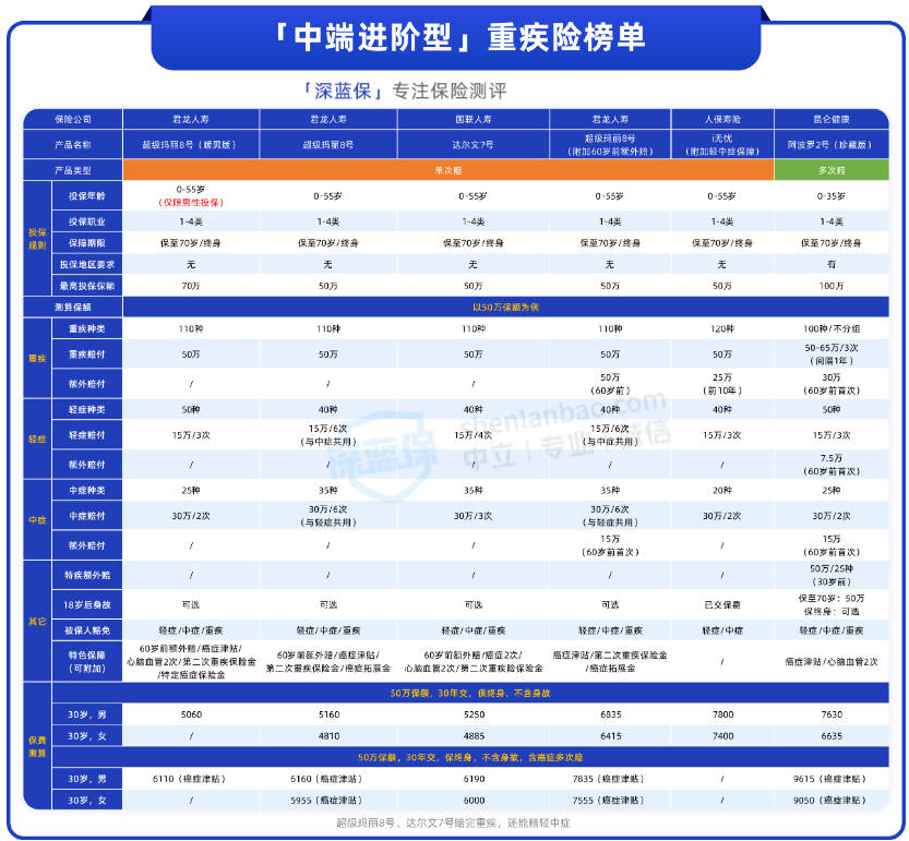 重疾险怎么买合适？有哪些值得买的重疾险产品？