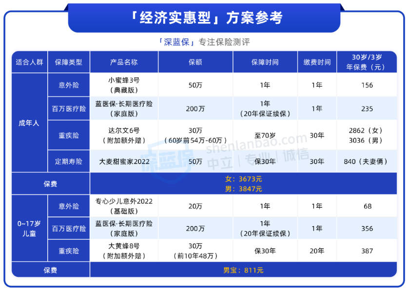 全家保险怎么买？分享3套方案，预算不多也有好选择