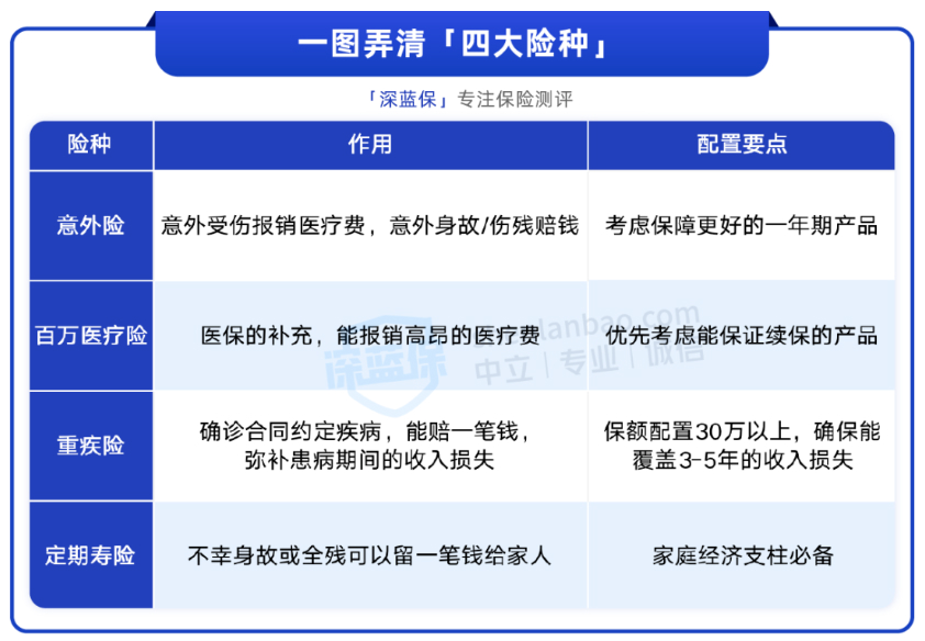 4套方案，轻松解决有孩家庭保险问题（26-35岁可参考）