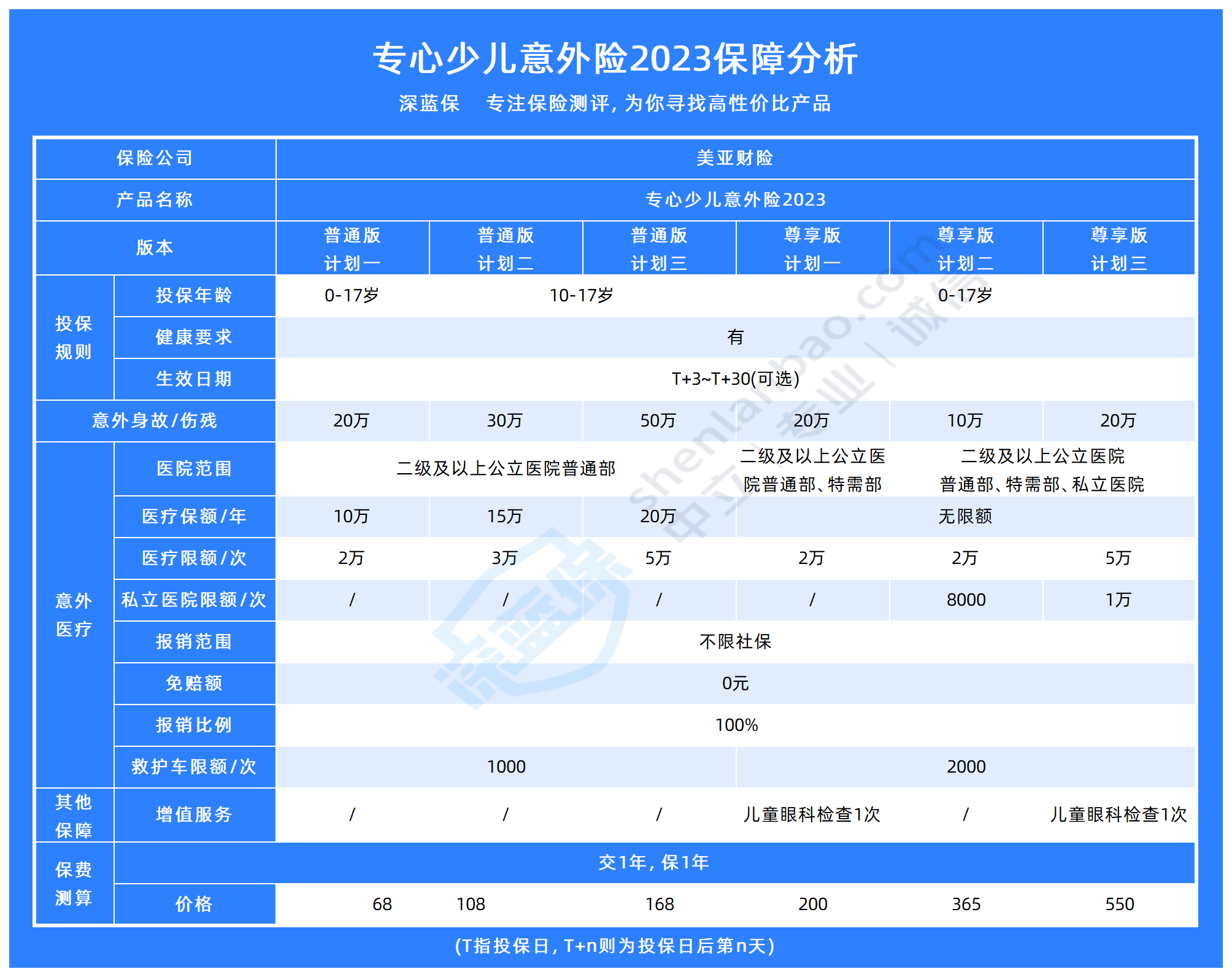 这款儿童意外险保障全面，还能报销私立医院！