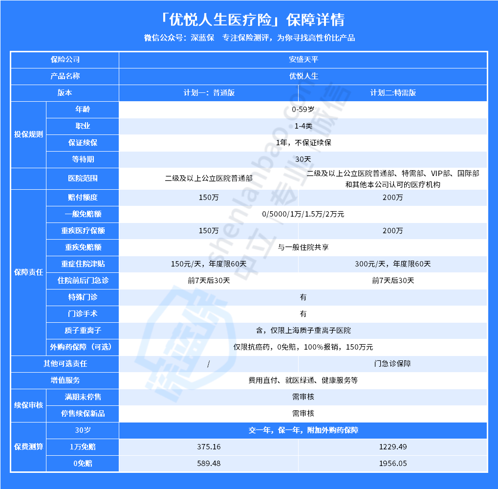 安盛天平的优悦人生中端医疗险，值得投保吗？
