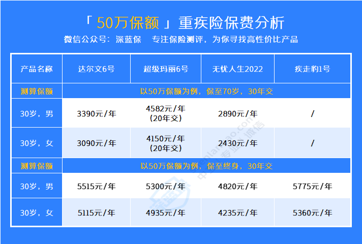 买份重疾险一年多少钱呢？为什么有的贵有的便宜呢？