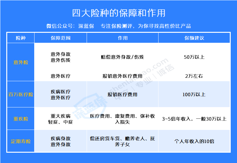 人必买的三种保险是什么？不同人群怎么买保险更合适？