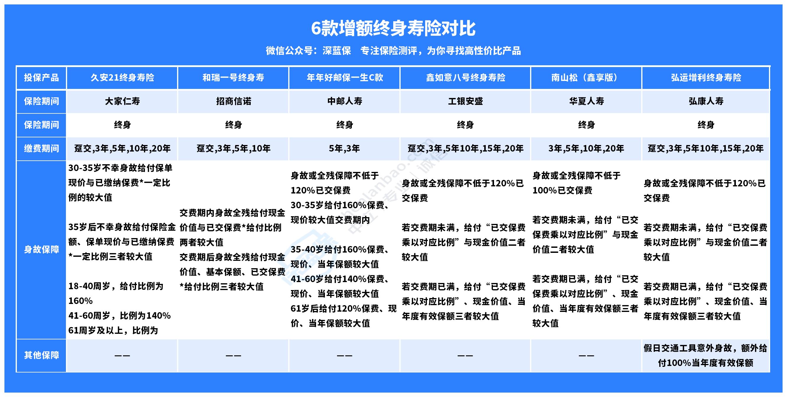 银行增额终身寿测评：年年好邮一生、久安21、鑫如意，谁最好？