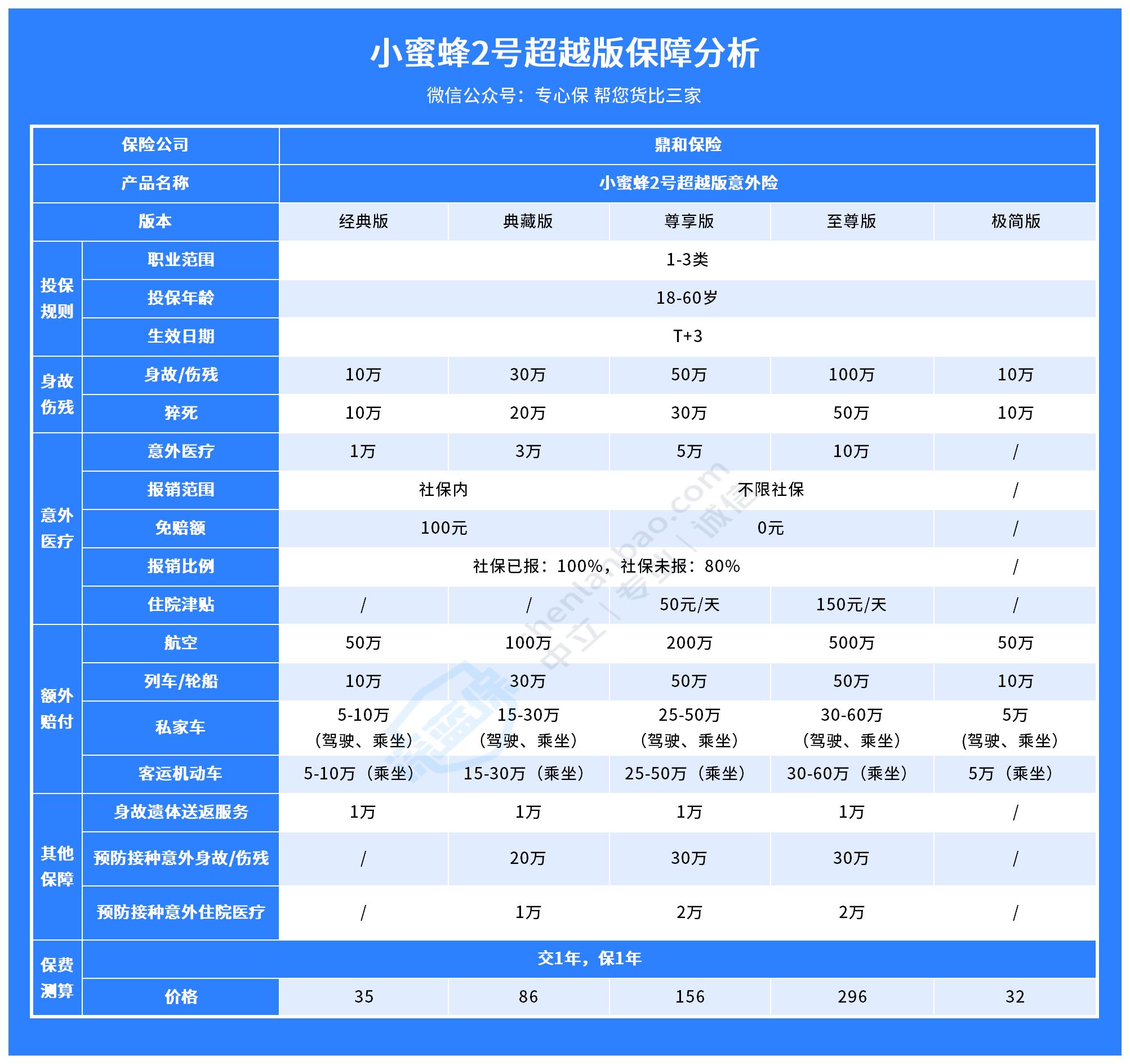 小蜜蜂2号超越版：不用健康告知，价格最低只要32元！