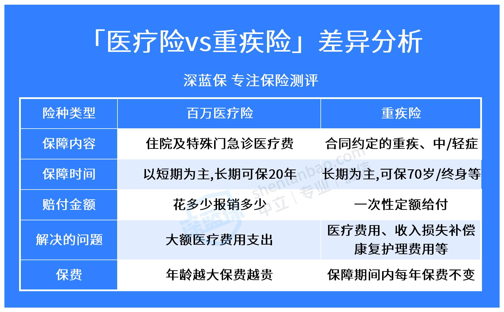 买了百万医疗险和惠民保还需要再买重疾险吗？