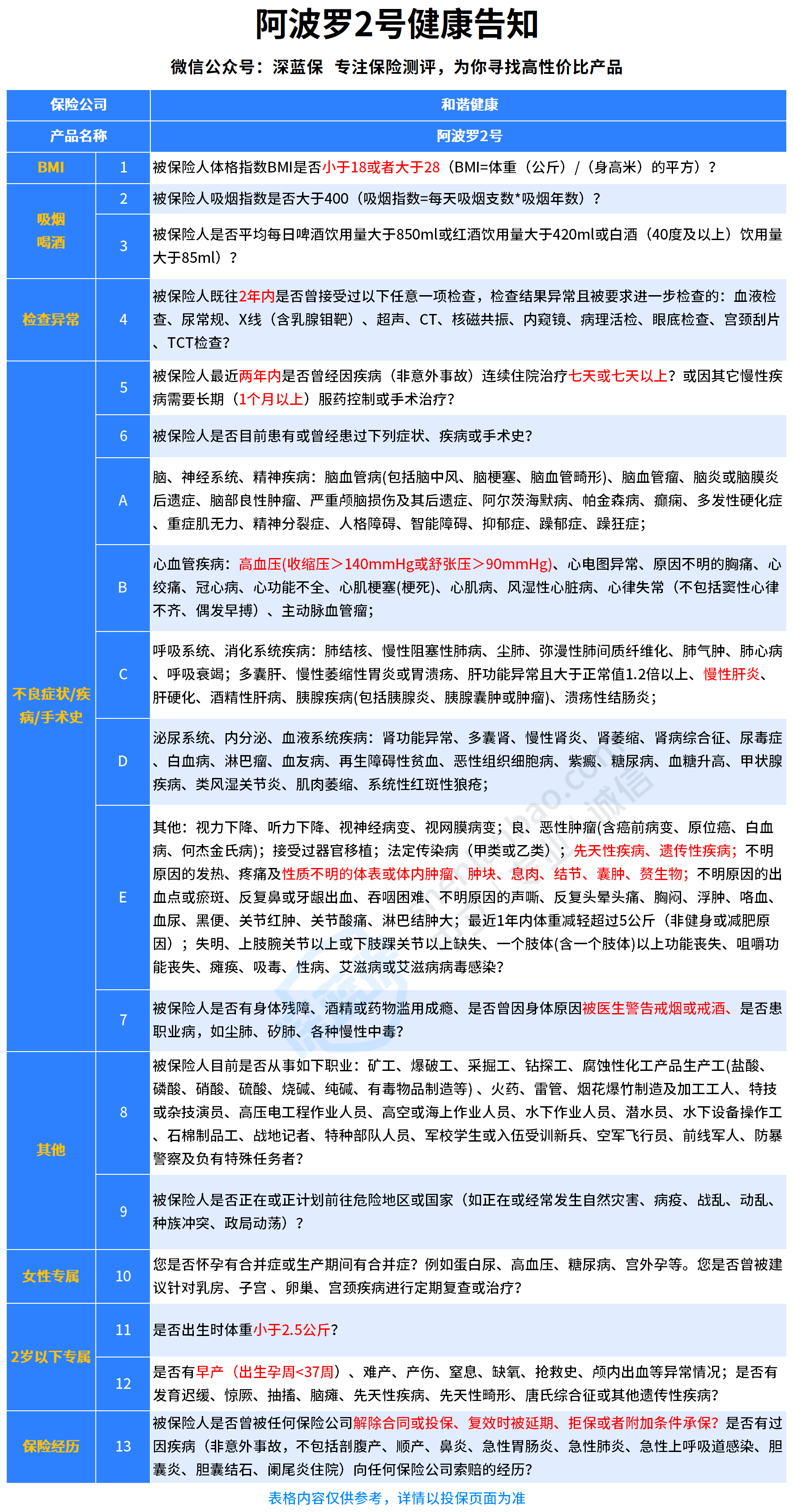 阿波罗2号重疾险，健康告知严格吗？有乙肝结节能买吗？